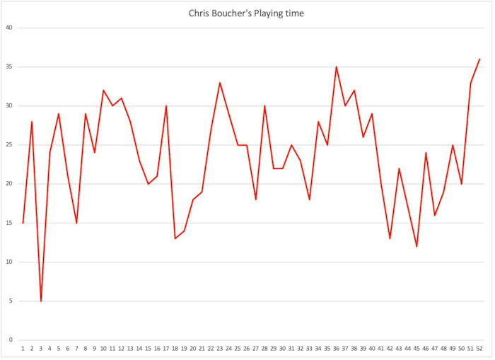Chris Boucher's playing time
